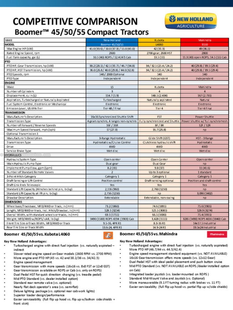 New Holland Boomer 35-55 HP Series 50 ROPS (T4B) Image 6